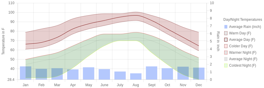 January temperature for San Antonio Texas